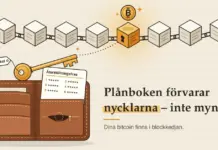 Illustration av en öppen läderplånbok på linjerat kassabokspapper, där en mässingsnyckel märkt ”Privat nyckel” och ett kort med en dold återställningsfras stiger upp ur plånboken medan en prickad linje leder från nyckeln till nyckelhålet i ett lysande orange block i en blockkedja med ett bitcoinmynt ovanför, bredvid texten ”Plånboken förvarar nycklarna – inte mynten”.