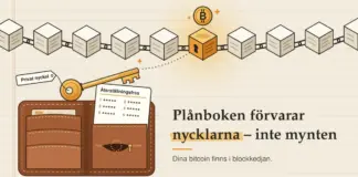 Illustration av en öppen läderplånbok på linjerat kassabokspapper, där en mässingsnyckel märkt ”Privat nyckel” och ett kort med en dold återställningsfras stiger upp ur plånboken medan en prickad linje leder från nyckeln till nyckelhålet i ett lysande orange block i en blockkedja med ett bitcoinmynt ovanför, bredvid texten ”Plånboken förvarar nycklarna – inte mynten”.